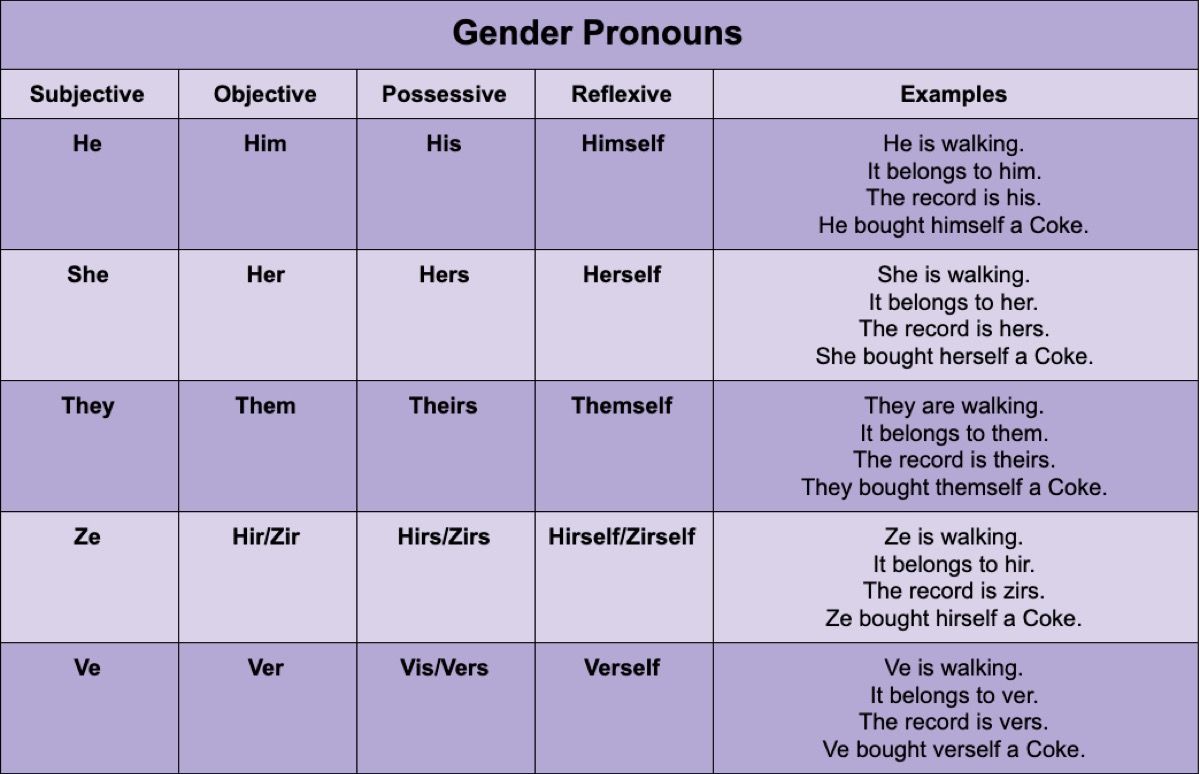 Tu guía para los pronombres de género